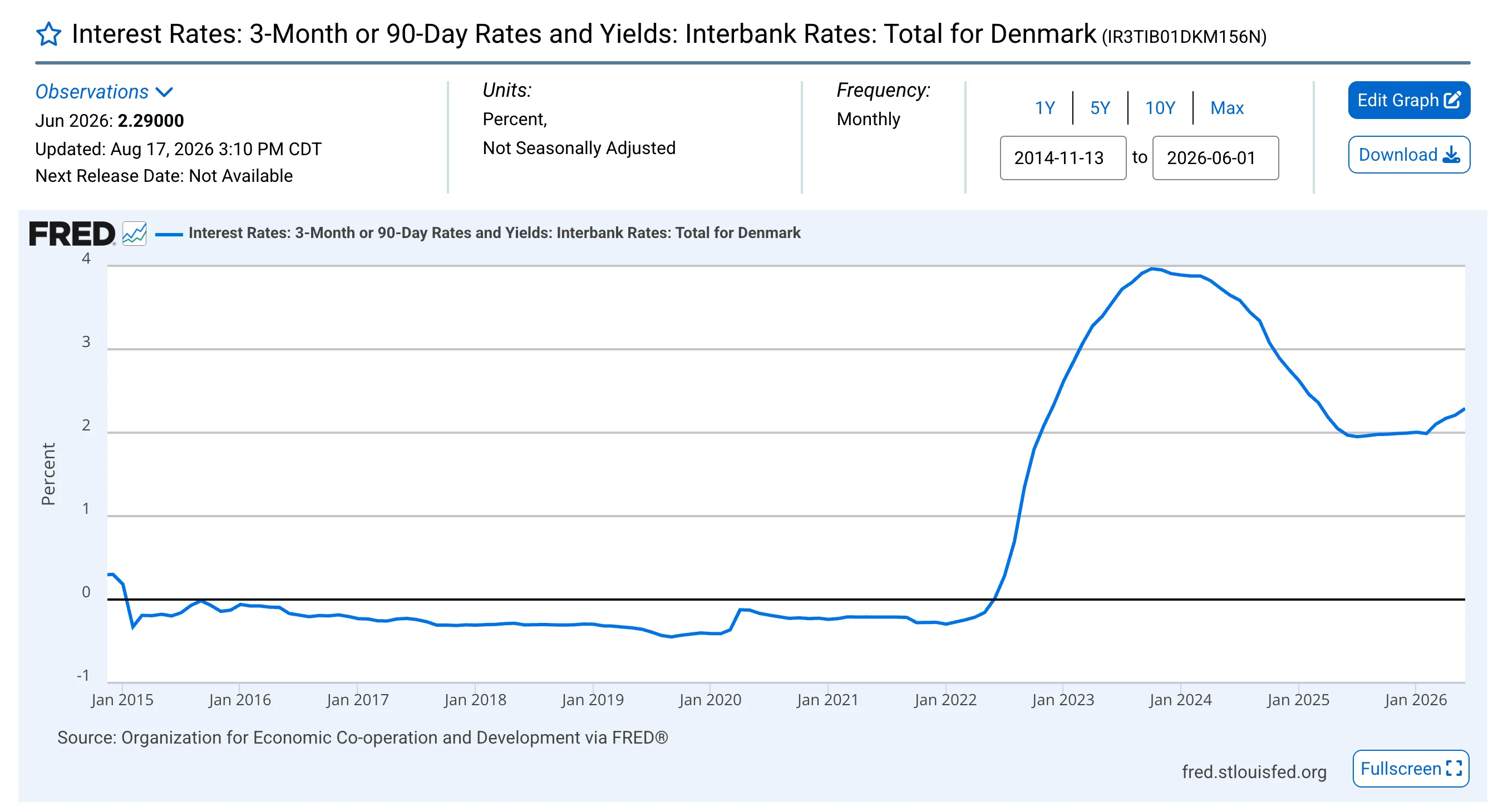 Dansk 3-måneders interbankrente, 2014-2026.